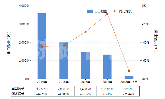 2014-2018年3月中國四氯乙烯(HS29032300)出口量及增速統(tǒng)計